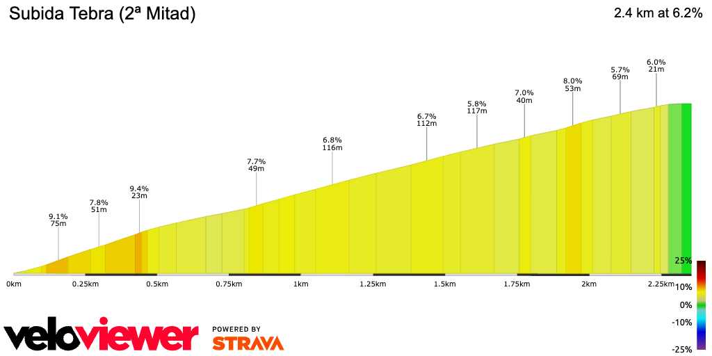 2D Elevation profile image for Subida Tebra (2ª Mitad)