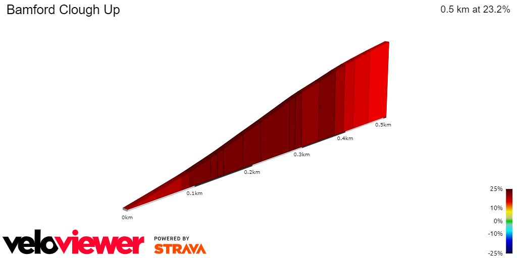 2D Elevation profile image for Bamford Clough Up