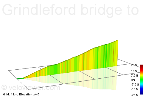 2D Elevation profile image for Grindleford bridge to Longshaw entrance