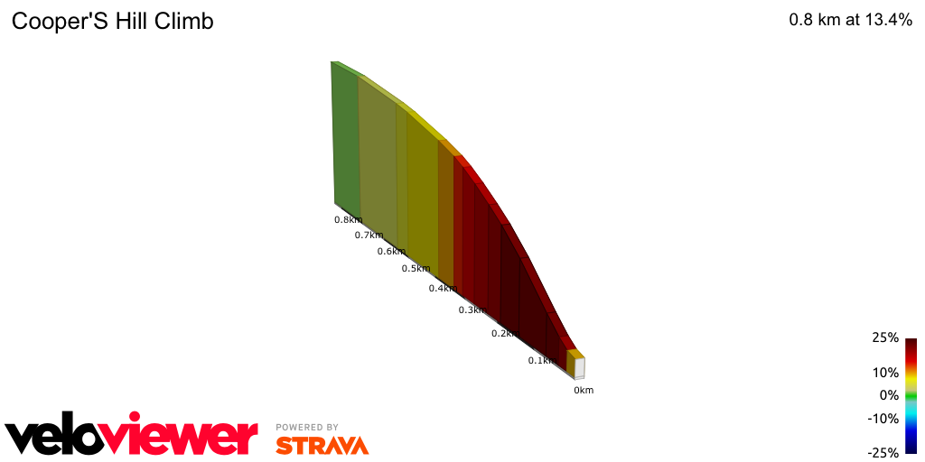 2D Elevation profile image for Cooper'S Hill Climb