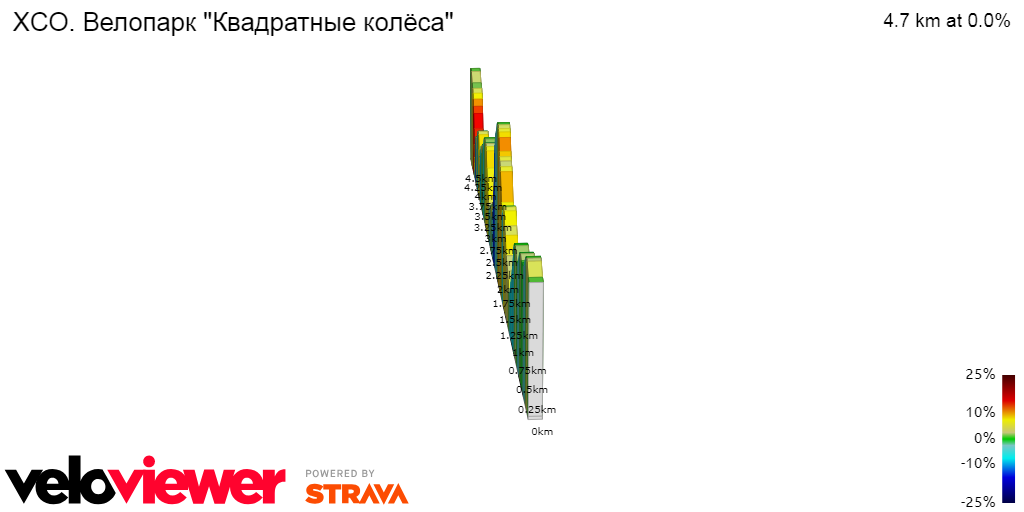 2D Elevation profile image for XCO. Велопарк Квадратные колёса