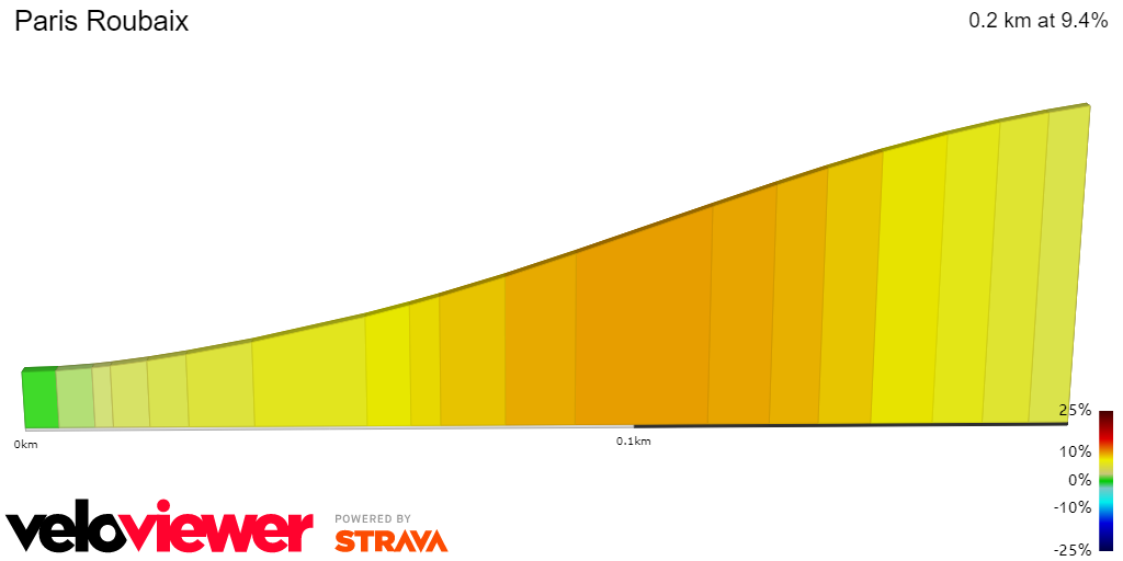 2D Elevation profile image for Paris Roubaix