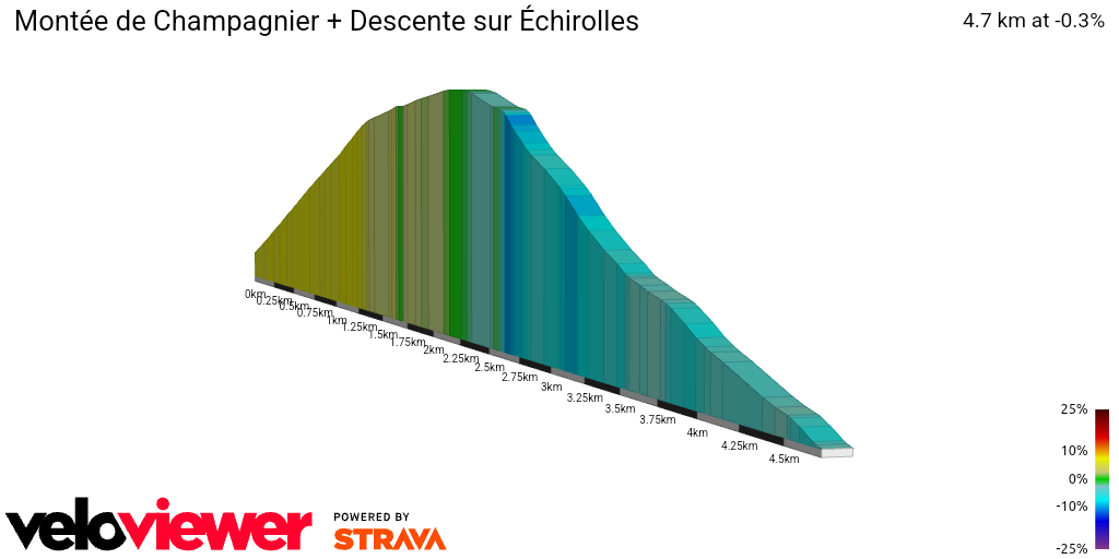 2D Elevation profile image for Montée de Champagnier + Descente sur Échirolles