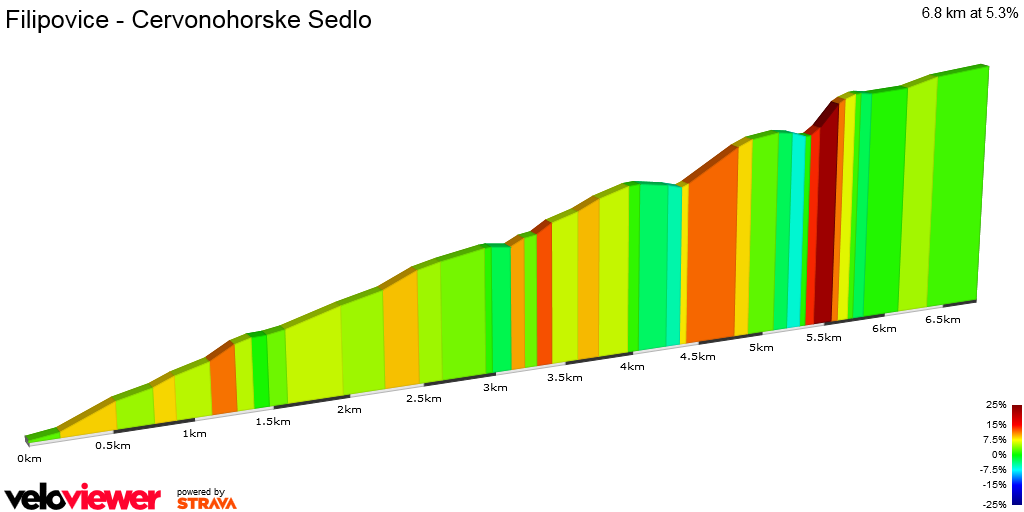 2D Elevation profile image for Filipovice - Cervonohorske Sedlo