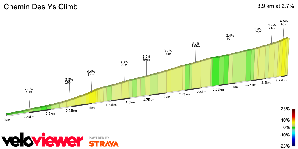 2D Elevation profile image for Chemin Des Ys Climb