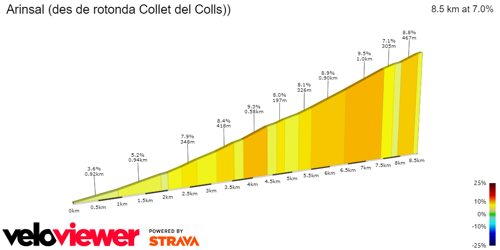 2D Elevation profile image for Arinsal (des de rotonda Collet del Colls))