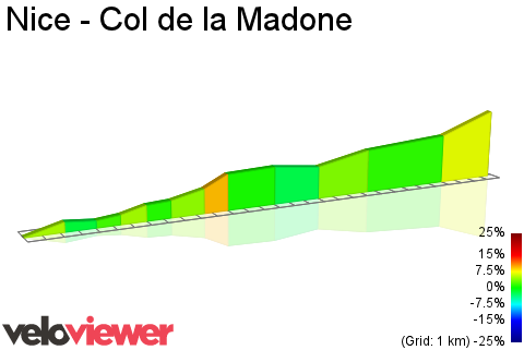 2D Elevation profile image for Nice - Col de la Madone