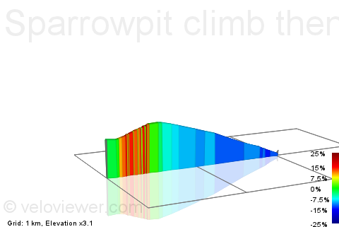 2D Elevation profile image for Sparrowpit climb then descent