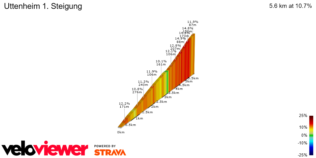 2D Elevation profile image for Uttenheim 1. Steigung