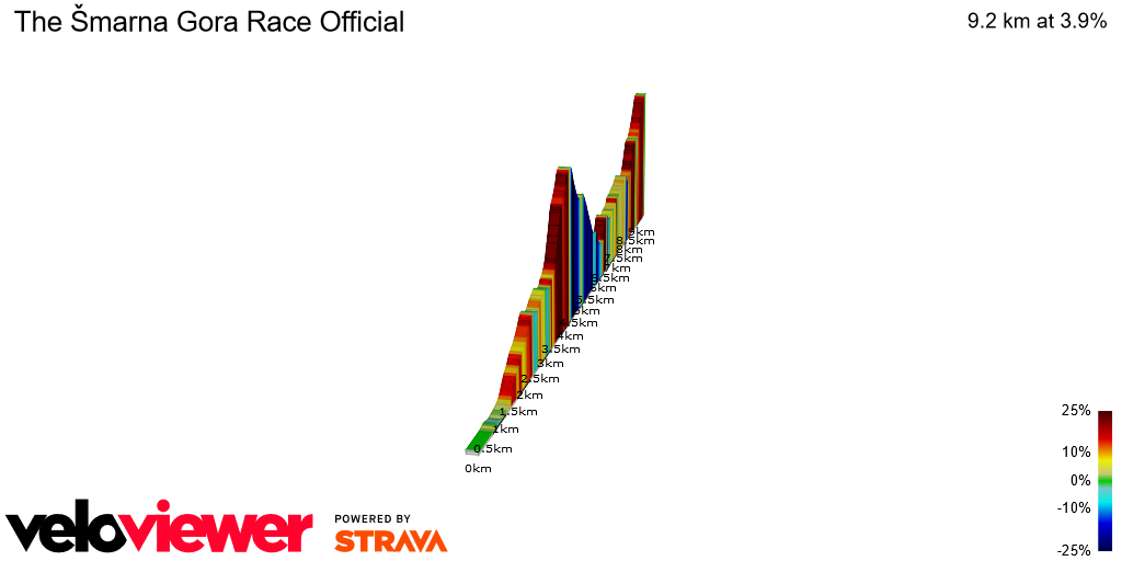 2D Elevation profile image for The Šmarna Gora Race Official