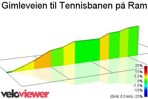 2D Elevation profile image for Gimleveien til Tennisbanen på Ramberg