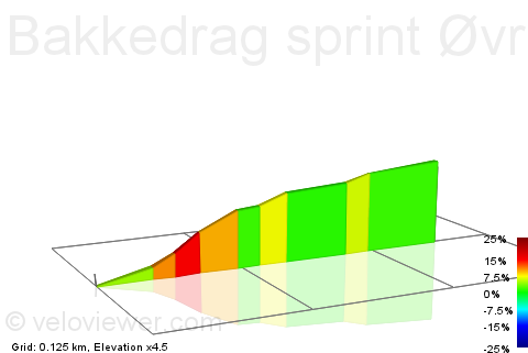 2D Elevation profile image for Bakkedrag sprint Øvre del av Melløsbakken (fra fjordveien)