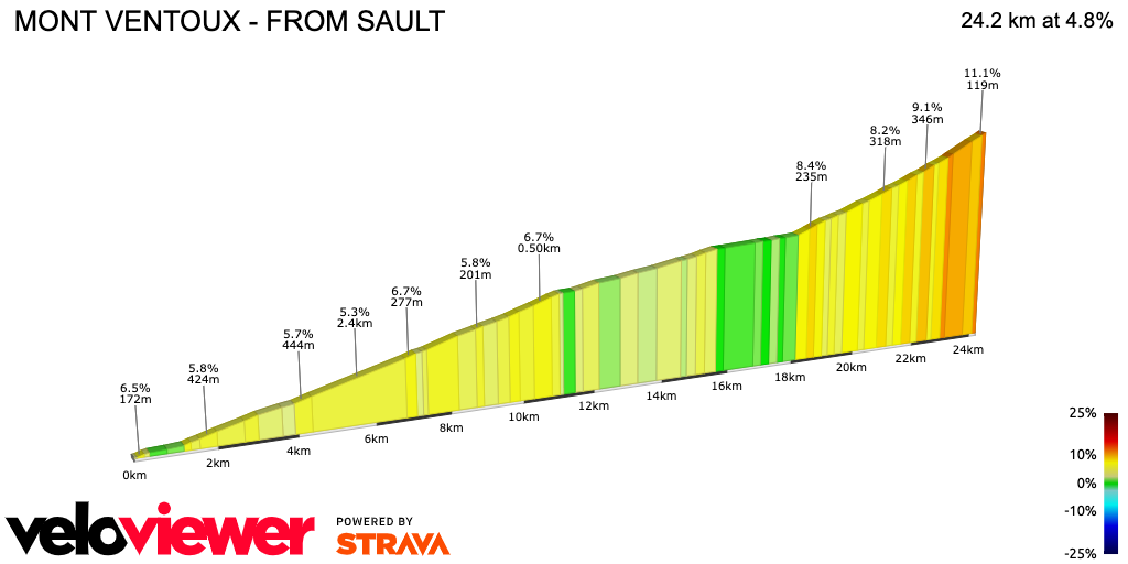 2D Elevation profile image for MONT VENTOUX - FROM SAULT