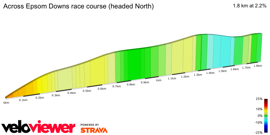 2D Elevation profile image for Across Epsom Downs race course (headed North)