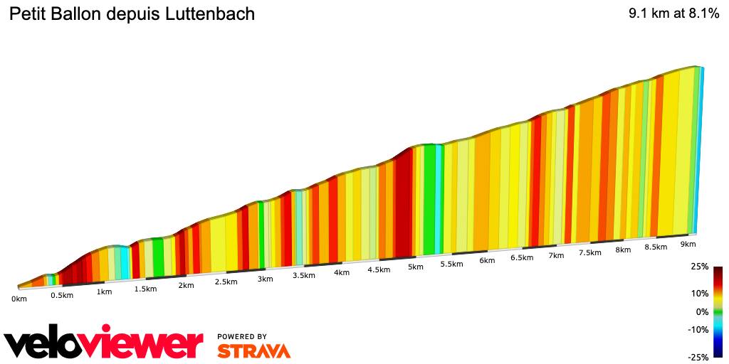 2D Elevation profile image for Petit Ballon depuis Luttenbach 