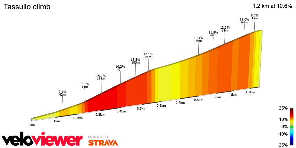2D Elevation profile image for Tassullo climb