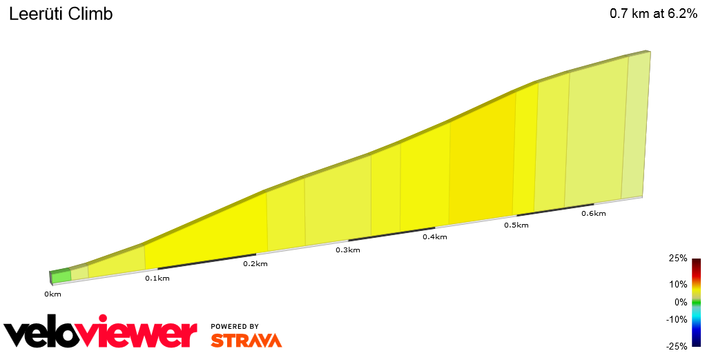 2D Elevation profile image for Leerüti Climb