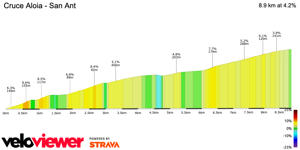 2D Elevation profile image for Cruce Aloia - San Ant