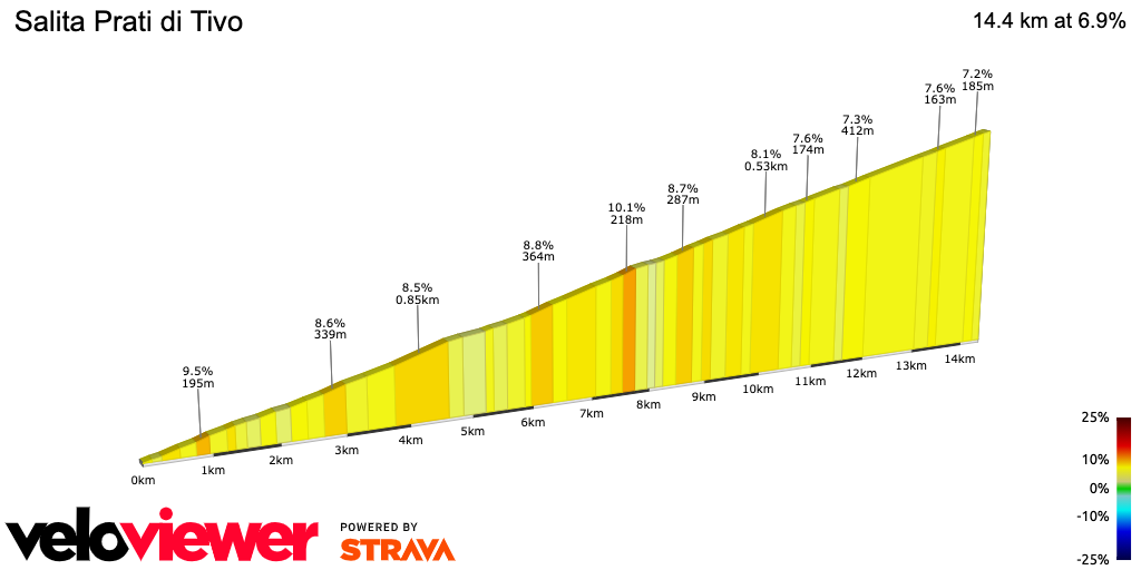 2D Elevation profile image for Salita Prati di Tivo