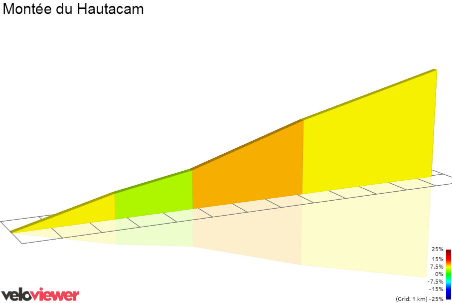 2D Elevation profile image for Montée du Hautacam