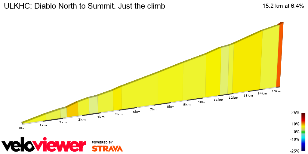 2D Elevation profile image for ULKHC: Diablo North to Summit. Just the climb