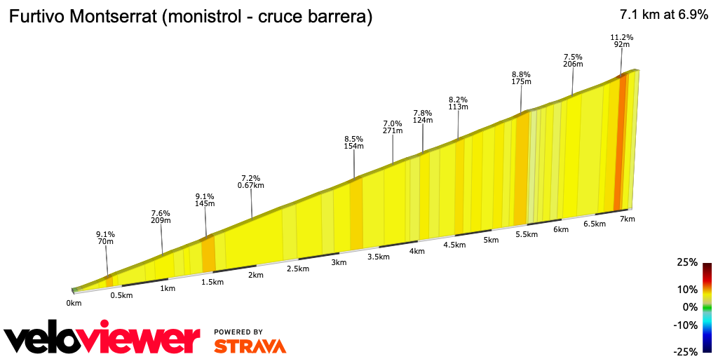 2D Elevation profile image for Furtivo Montserrat (monistrol - cruce barrera)