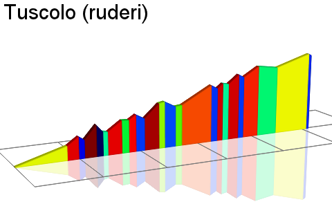 2D Elevation profile image for Tuscolo (ruderi)