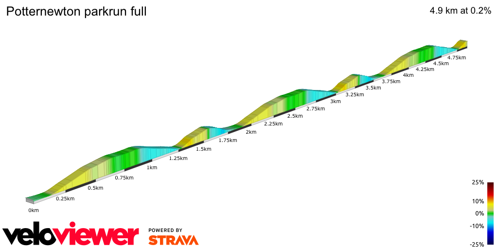 2D Elevation profile image for Potternewton parkrun full