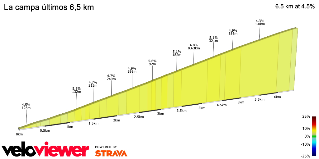 2D Elevation profile image for La campa últimos 6,5 km