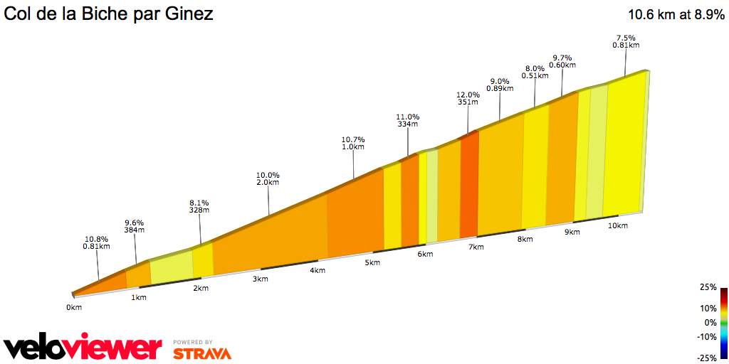 2D Elevation profile image for Col de la Biche par Ginez