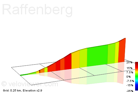 2D Elevation profile image for Raffenberg