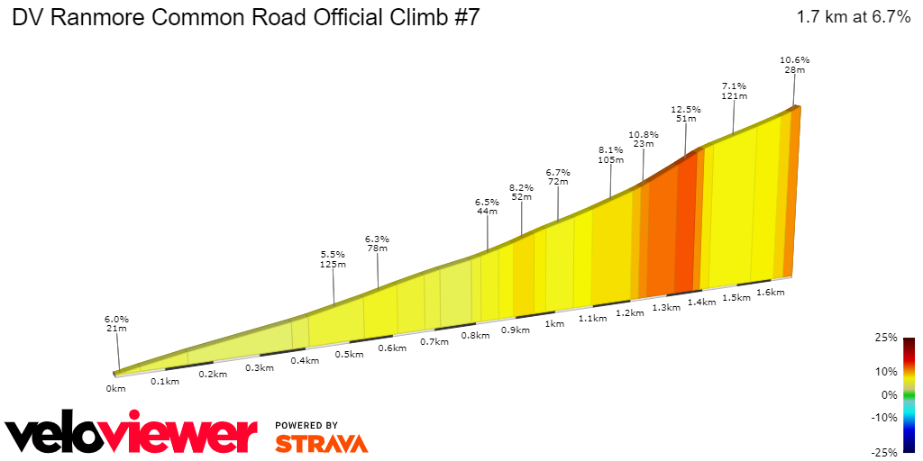 2D Elevation profile image for DV Ranmore Common Road Official Climb #7