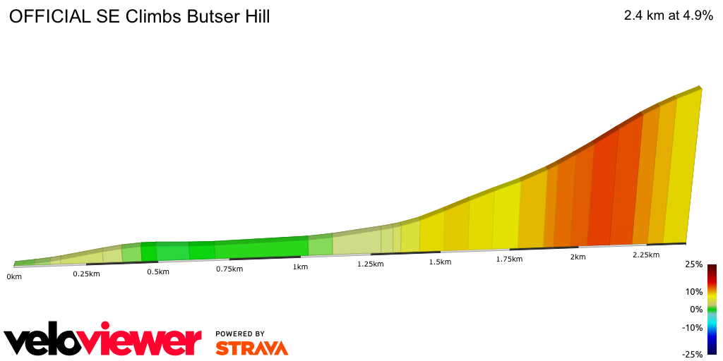 2D Elevation profile image for OFFICIAL SE Climbs Butser Hill
