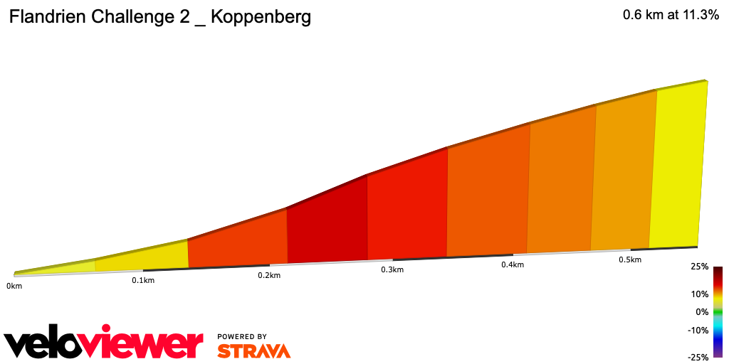 2D Elevation profile image for Flandrien Challenge 2 _ Koppenberg