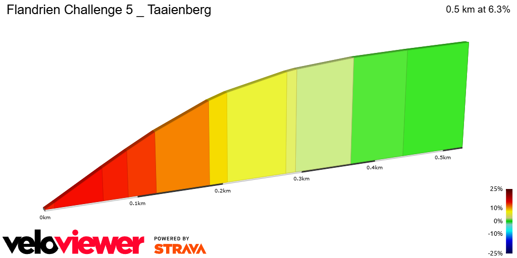 2D Elevation profile image for Flandrien Challenge 5 _ Taaienberg