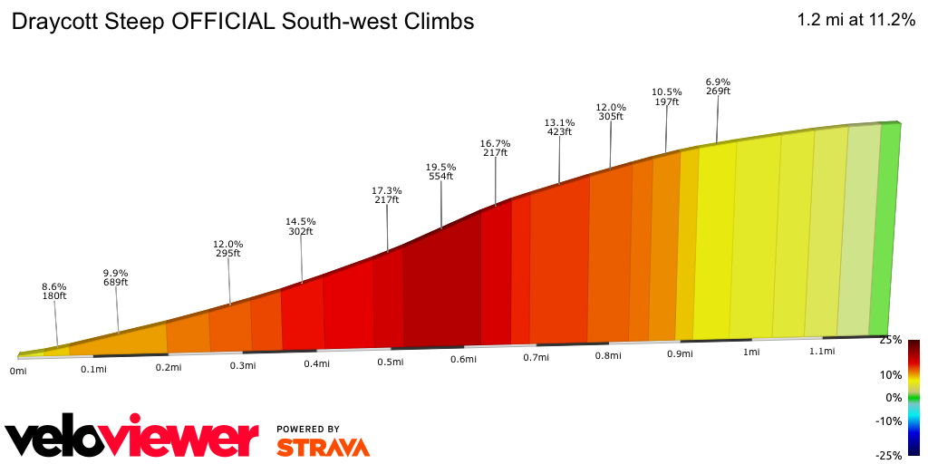 2D Elevation profile image for Draycott Steep OFFICIAL South-west Climbs