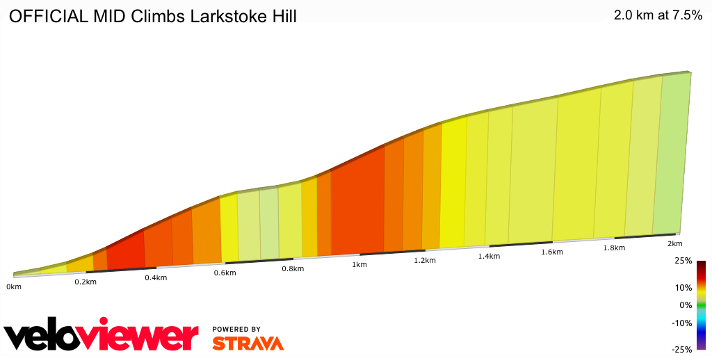 2D Elevation profile image for OFFICIAL MID Climbs Larkstoke Hill