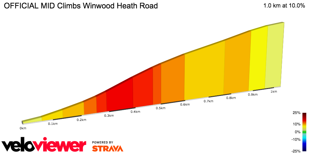2D Elevation profile image for OFFICIAL MID Climbs Winwood Heath Road