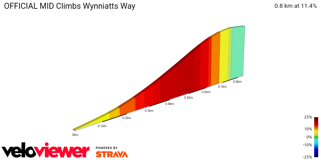 2D Elevation profile image for OFFICIAL MID Climbs Wynniatts Way
