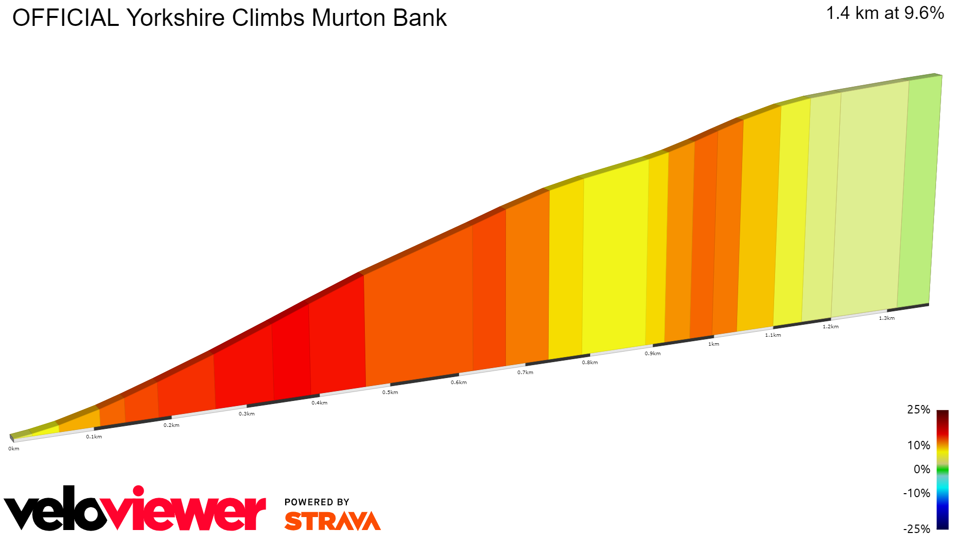 2D Elevation profile image for OFFICIAL Yorkshire Climbs Murton Bank