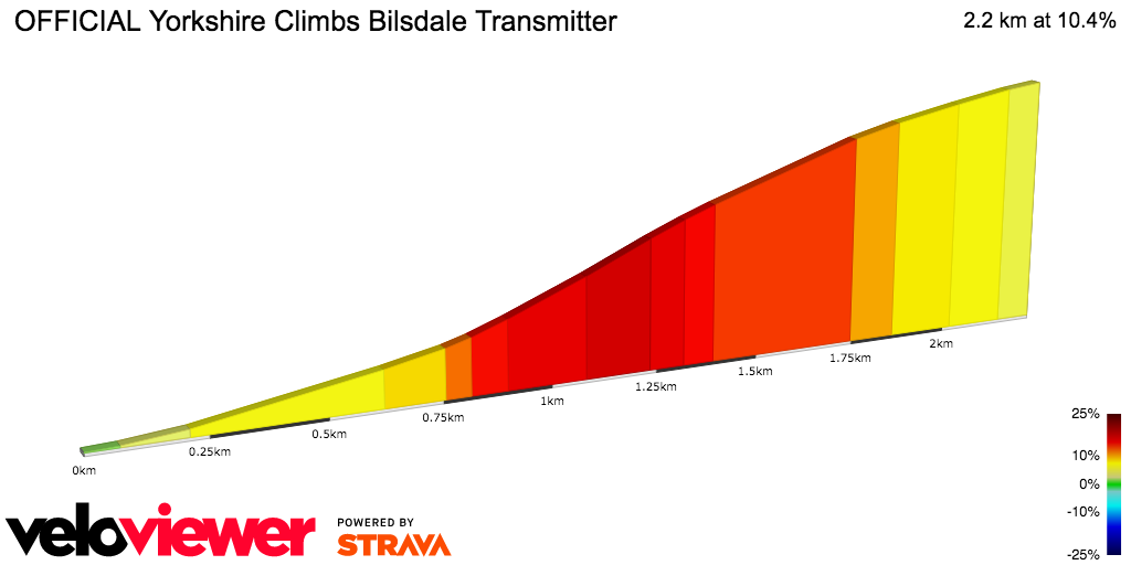 2D Elevation profile image for OFFICIAL Yorkshire Climbs Bilsdale Transmitter