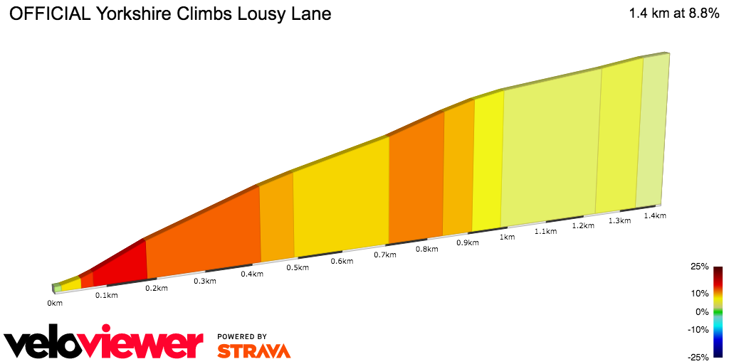 2D Elevation profile image for OFFICIAL Yorkshire Climbs Lousy Lane