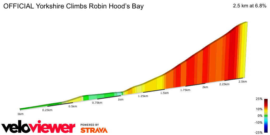 2D Elevation profile image for OFFICIAL Yorkshire Climbs Robin Hood’s Bay