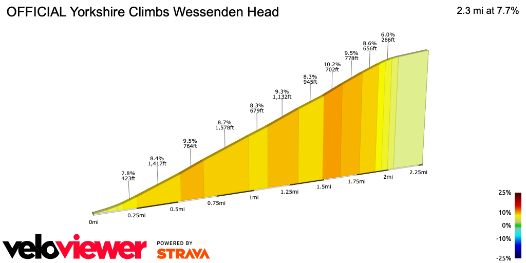 2D Elevation profile image for OFFICIAL Yorkshire Climbs Wessenden Head