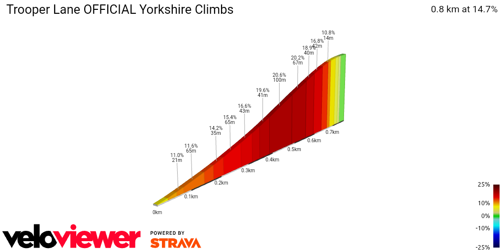 2D Elevation profile image for Trooper Lane OFFICIAL Yorkshire Climbs