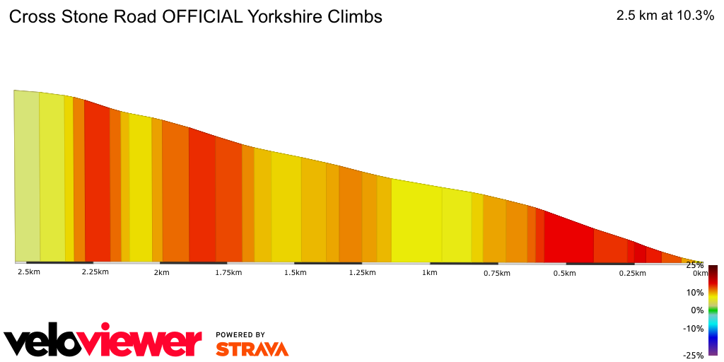 2D Elevation profile image for Cross Stone Road OFFICIAL Yorkshire Climbs