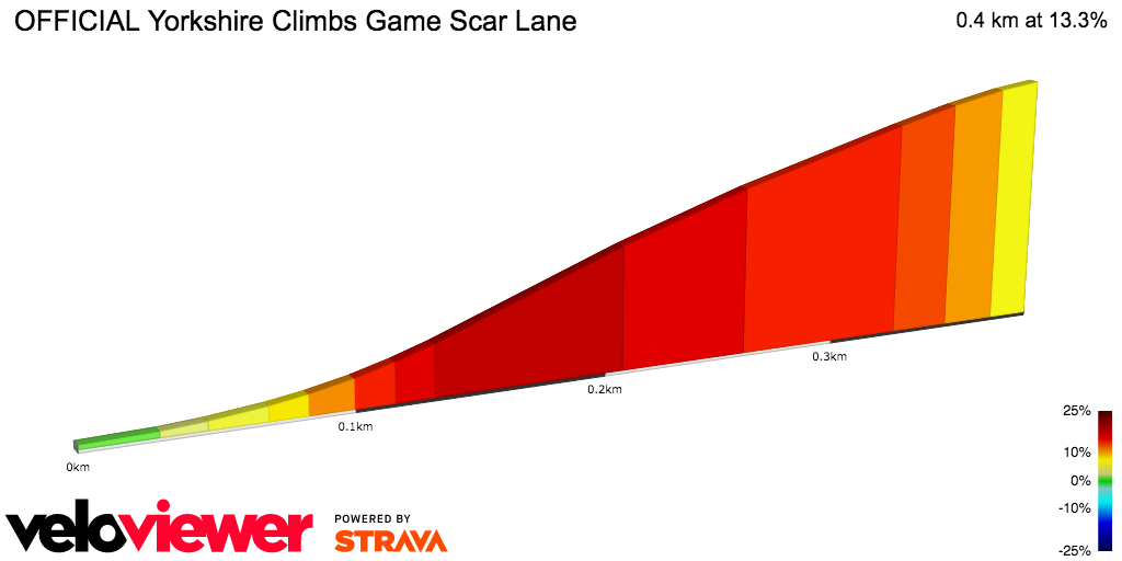 2D Elevation profile image for OFFICIAL Yorkshire Climbs Game Scar Lane