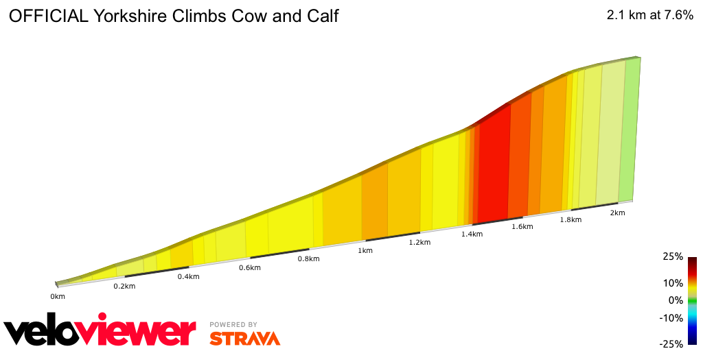 2D Elevation profile image for OFFICIAL Yorkshire Climbs Cow and Calf