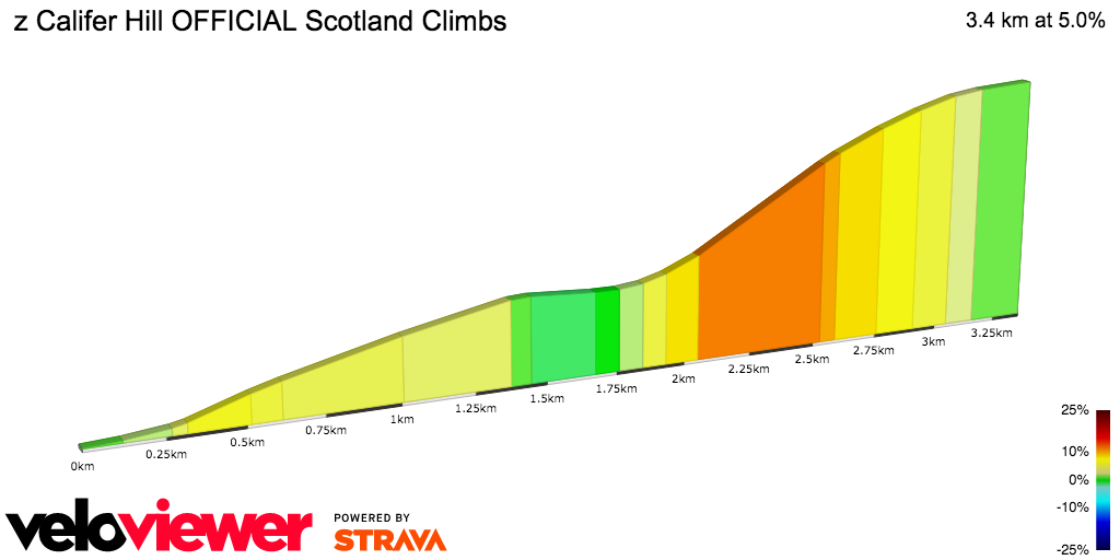 2D Elevation profile image for Califer Hill OFFICIAL Scotland Climbs
