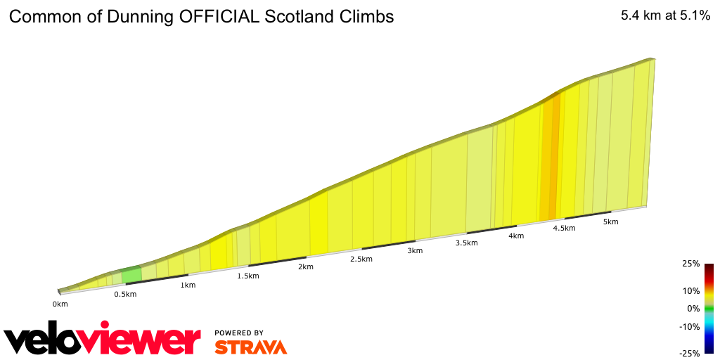 2D Elevation profile image for Common of Dunning OFFICIAL Scotland Climbs